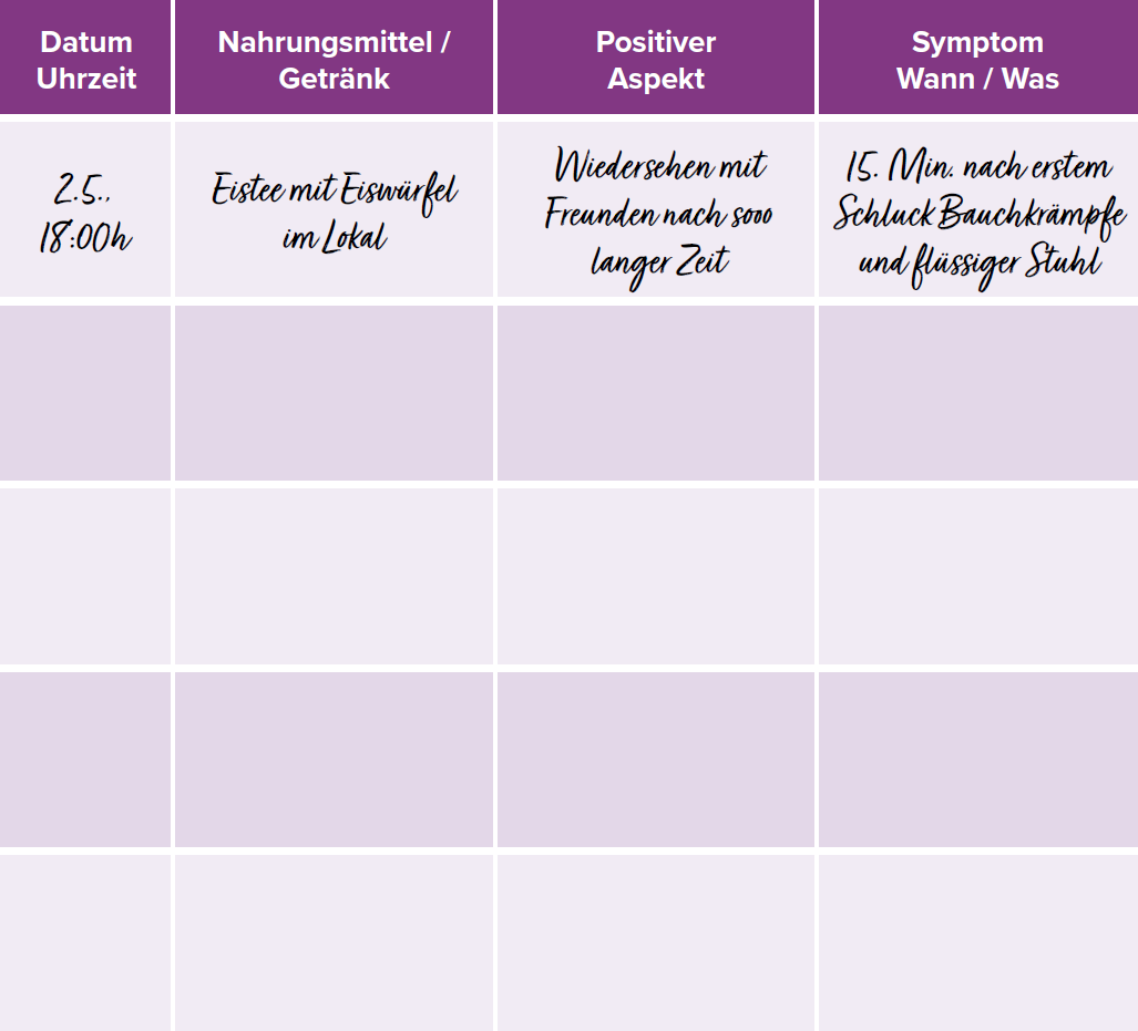Beispiel für ein Ernährungs- und Symptomtagebuch